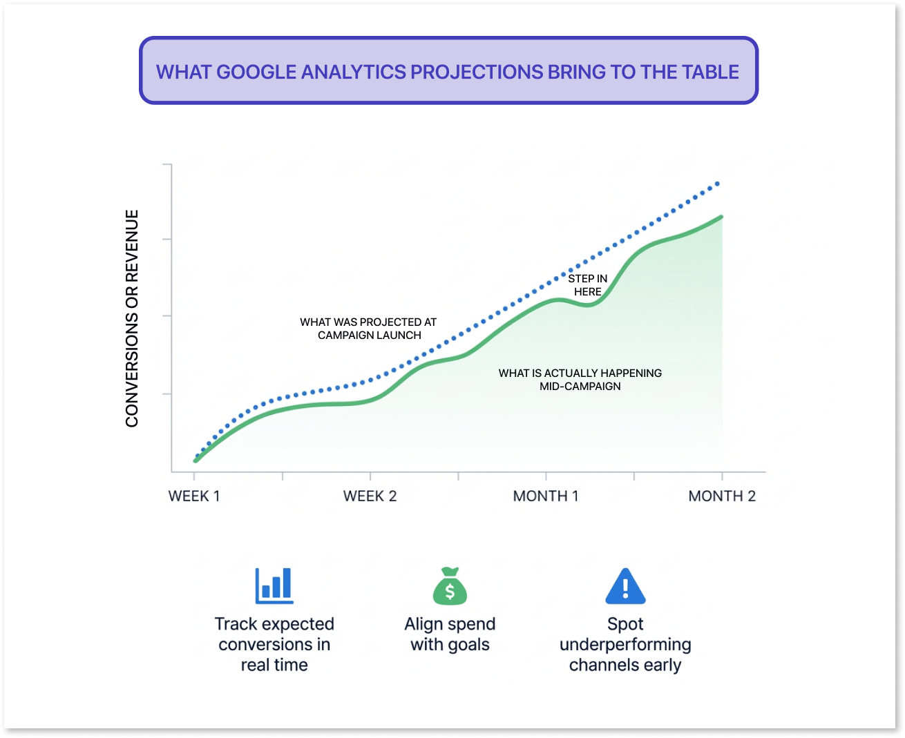 What Google Analytics Projections Bring to the Table