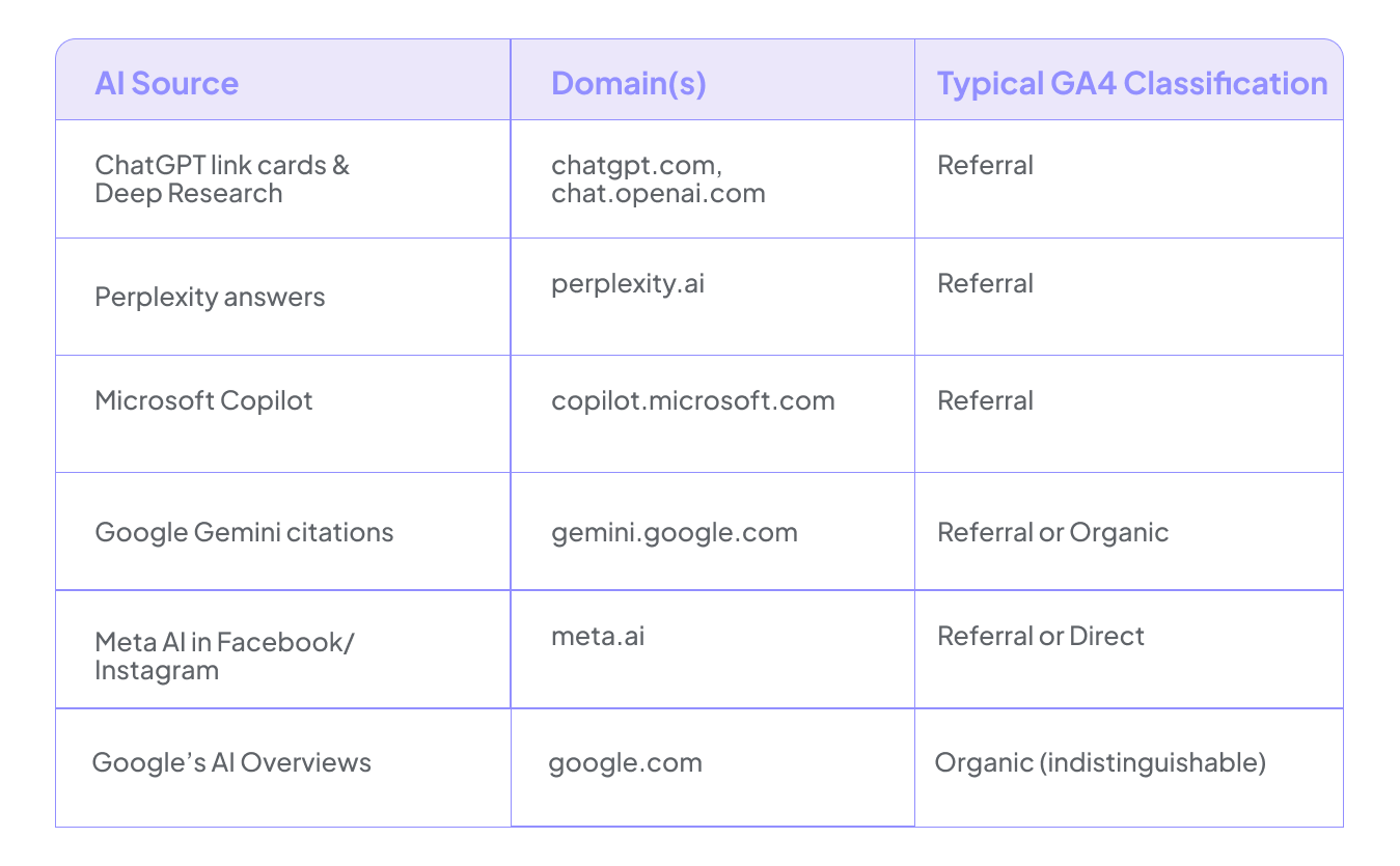 What Counts as “AI Traffic” in GA4?