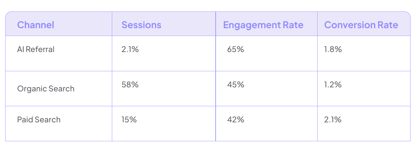 Monitor AI Traffic Quality and Content Performance