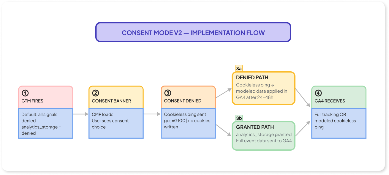Constent mode implementation flow
