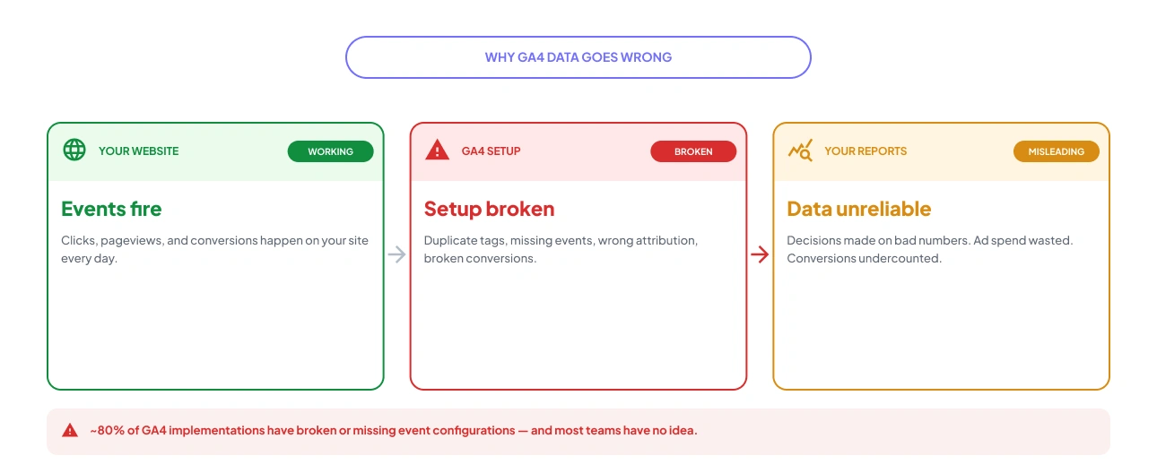 Broken Tracking Plan