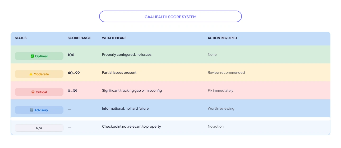 The GA4 Health Score System