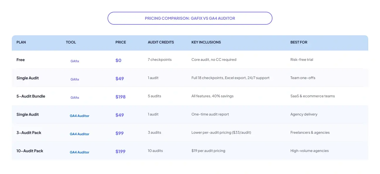 Pricing Comparison: GAfix vs GA4 Auditor