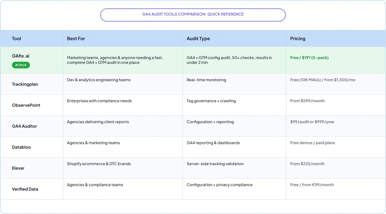 Best GA4 Audit tool Comparison