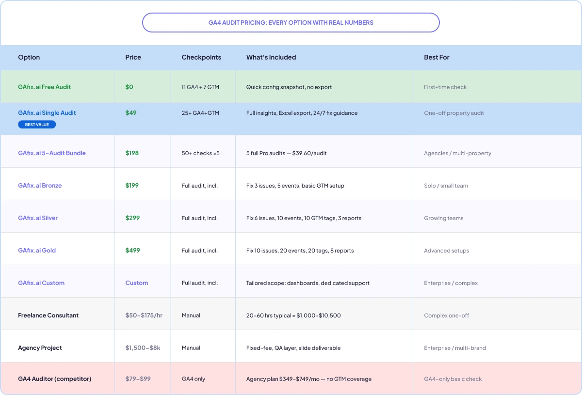 GA4 Audit Pricing: Every Option With Real Numbers