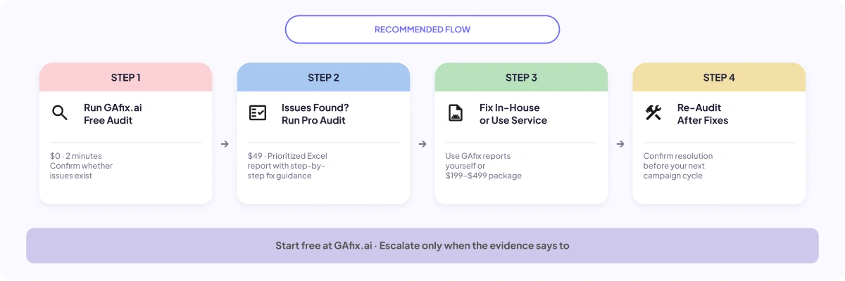 Recommended GA4 Audit Flow