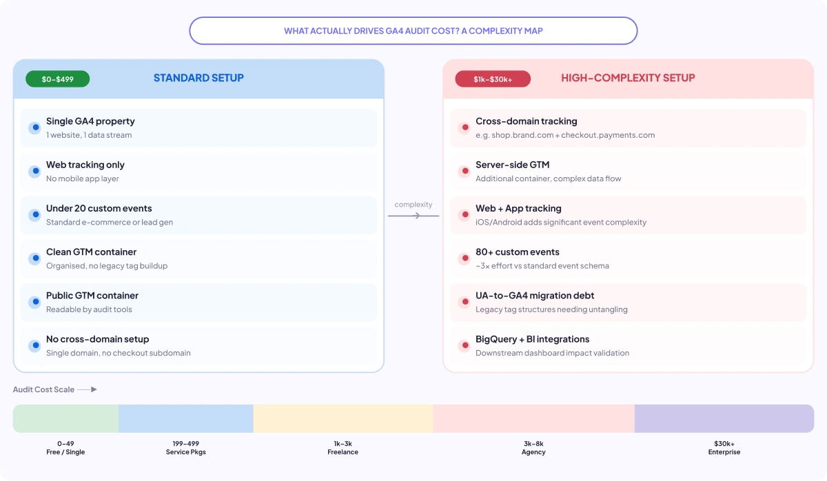 What Actually Drives GA4 Audit Cost