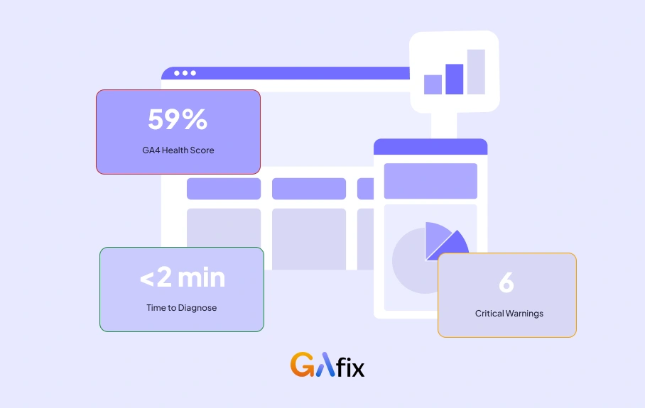 A Florida water sports company had GA4 counting every booking 4–5x and losing all attribution across 3 domains. GAfix.ai found 6 critical issues in 2 minutes; here's how it was fixed.