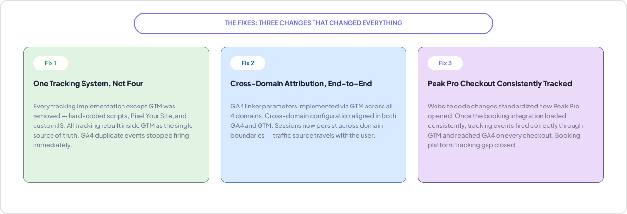 How GAfix executed GA4 duplicate events fixes for a Client-real case study