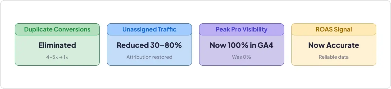 GA4 duplicate conversions case study results: duplicate conversions eliminated (4–5x to 1x), unassigned traffic reduced 30–80%, Peak Pro visibility now 100% in GA4, ROAS signal now accurate