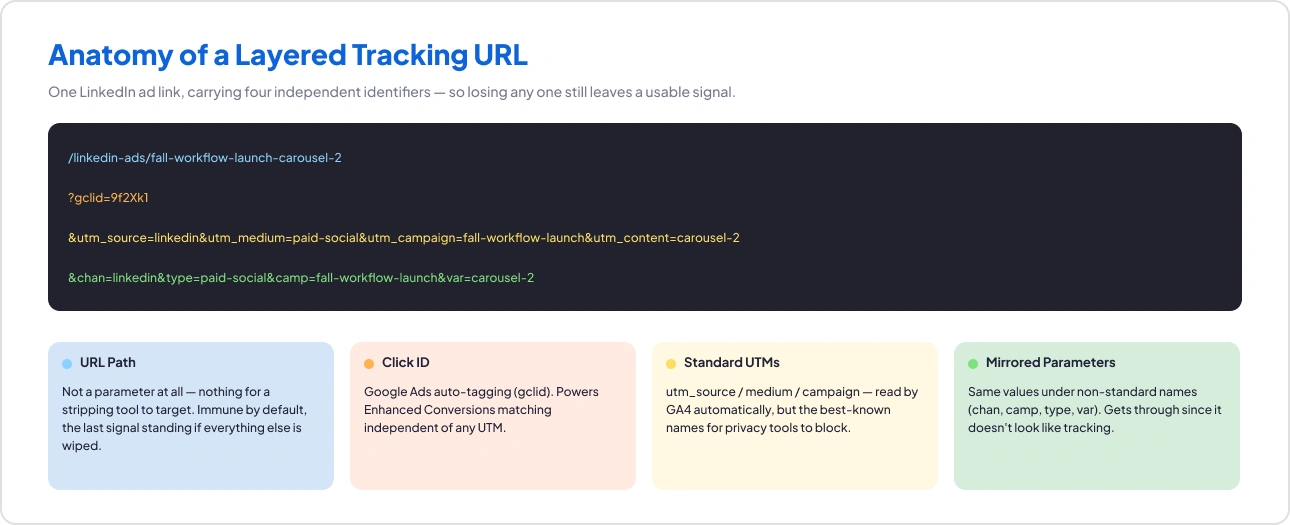 Example of a layered URL tracking for GA4 attribution fixing