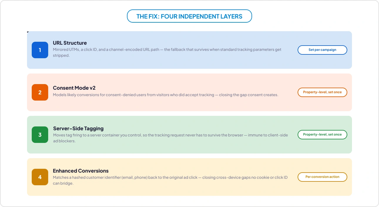 GA4 attribution tracking- 4 layer fix