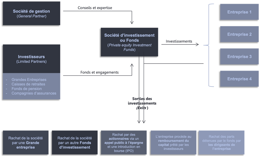 Schemas gestion private equity