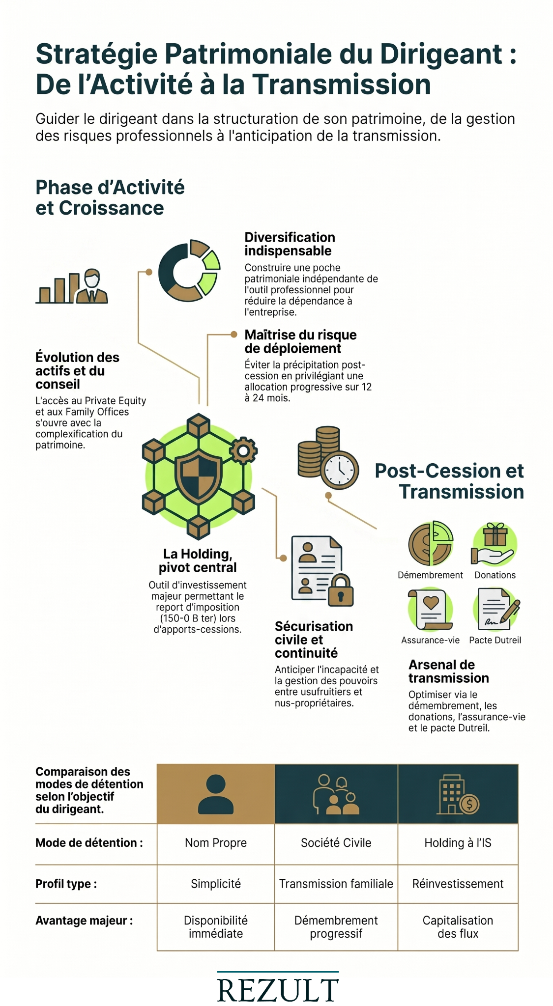 Stratégie patrimoniale dirigeant