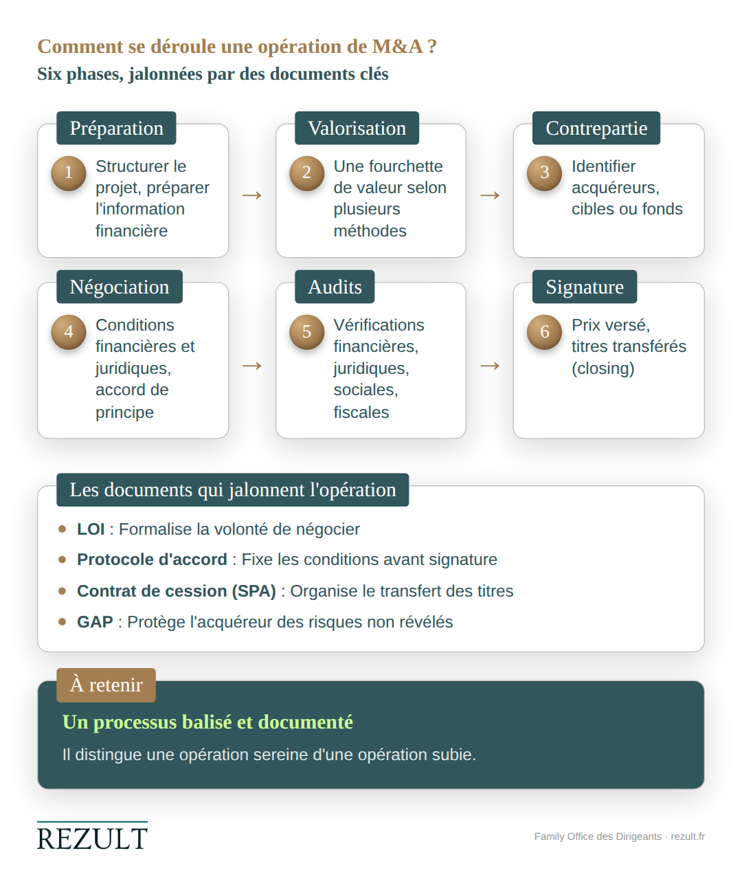 infographie déroulement opération m&a