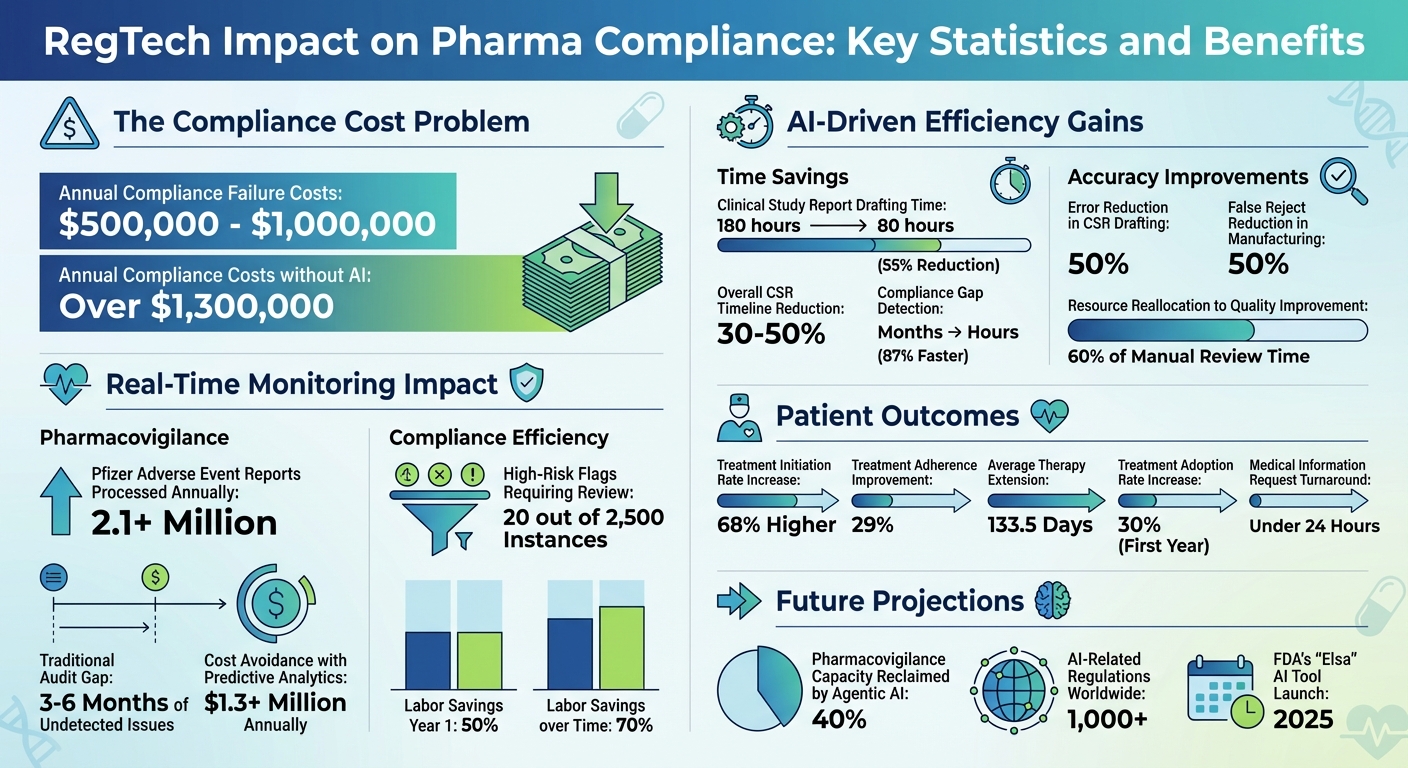 RegTech Impact on Pharma Compliance: Key Statistics and Benefits