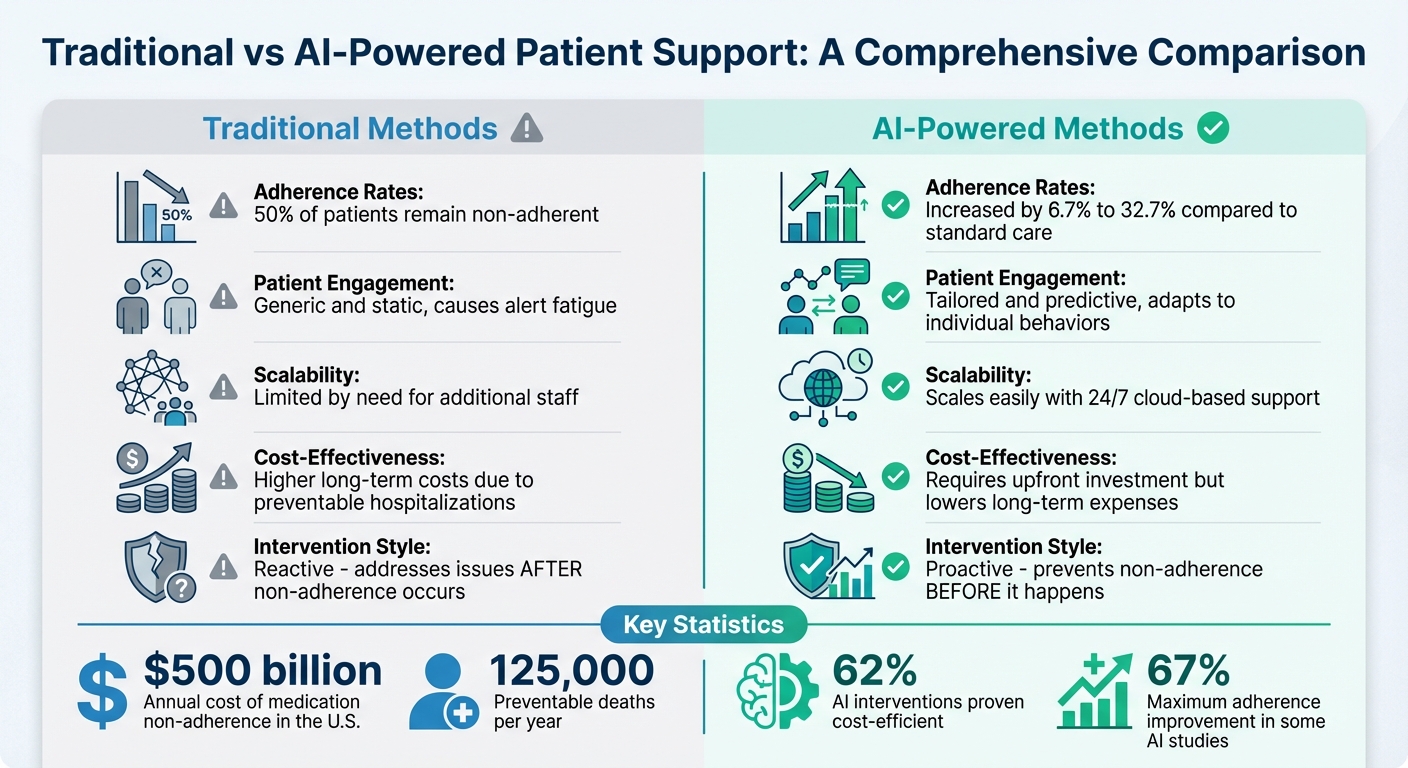 Traditional vs AI-Powered Patient Support Methods Comparison