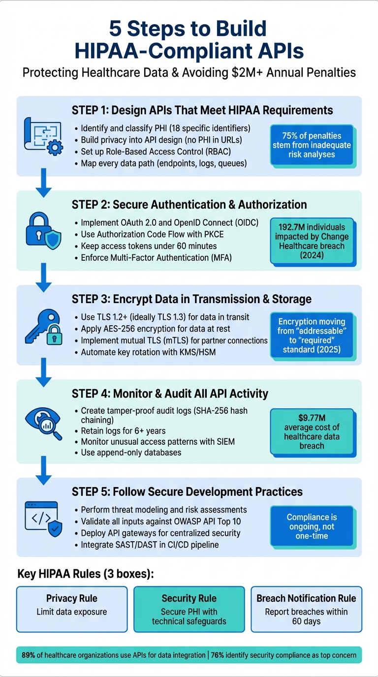 5-Step Process for Building HIPAA-Compliant APIs in Healthcare