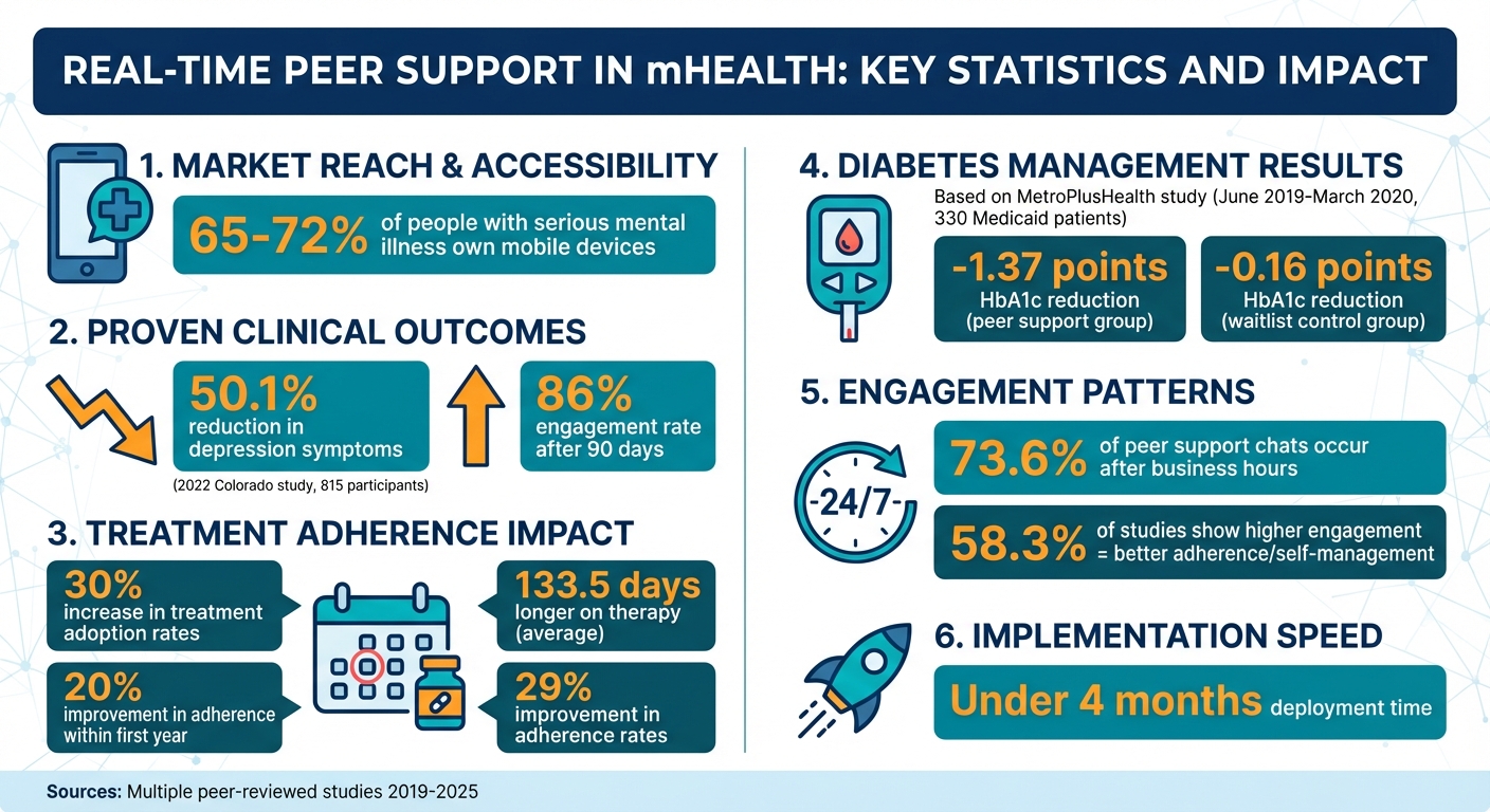 Real-Time Peer Support in mHealth: Key Statistics and Outcomes