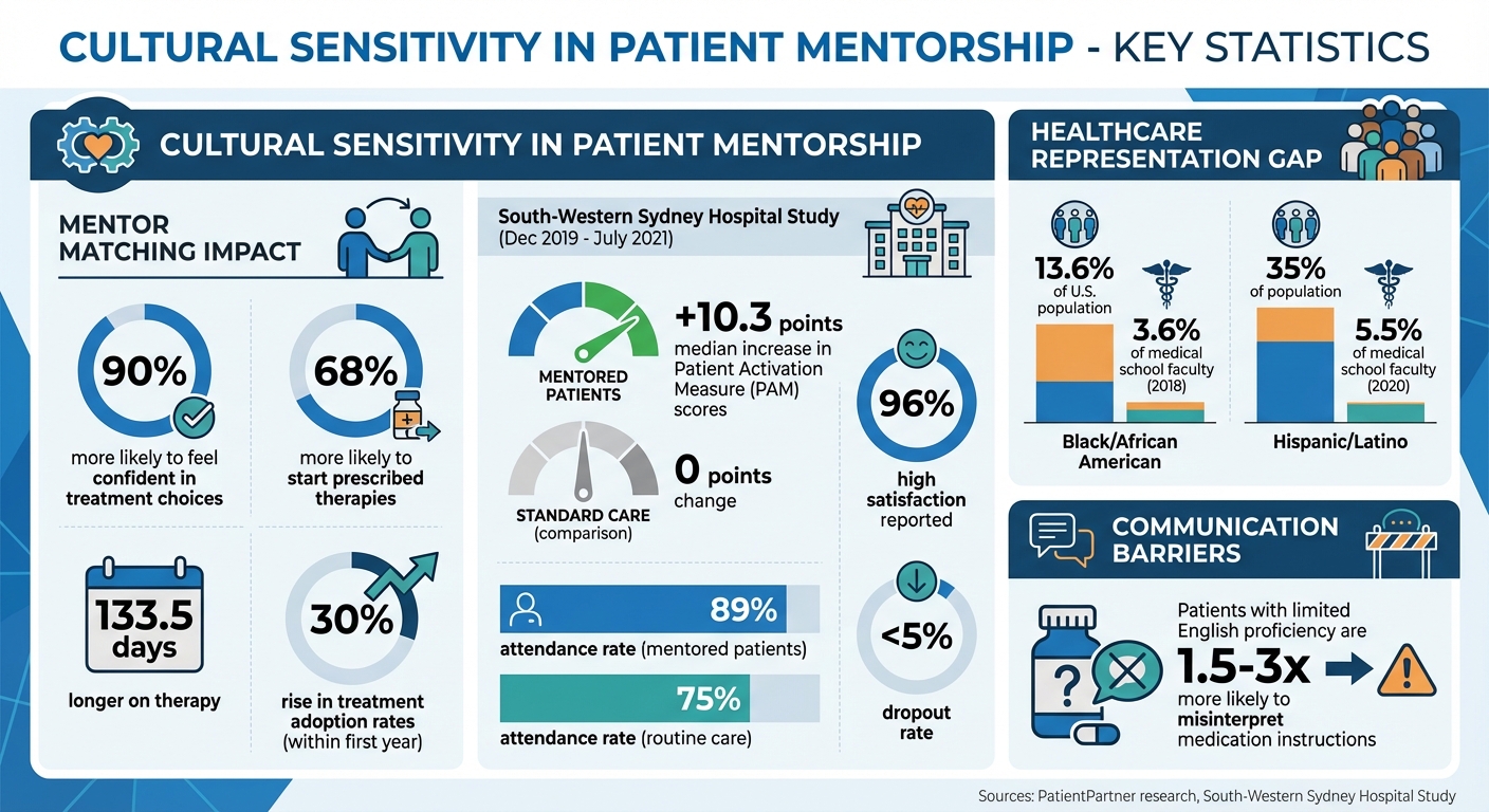 Impact of Cultural Sensitivity in Patient Mentorship Programs: Key Statistics and Outcomes