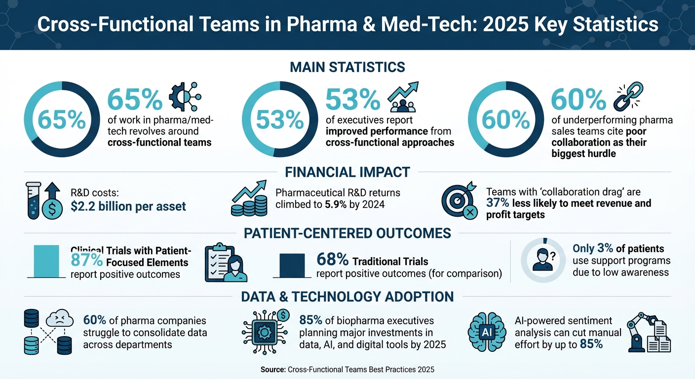 Cross-Functional Teams in Pharma: Key Statistics and Impact 2025