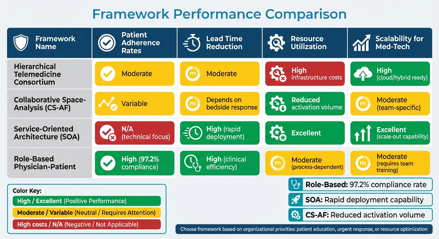 Comparison of Four Med-Tech Patient Support Frameworks: Performance Metrics