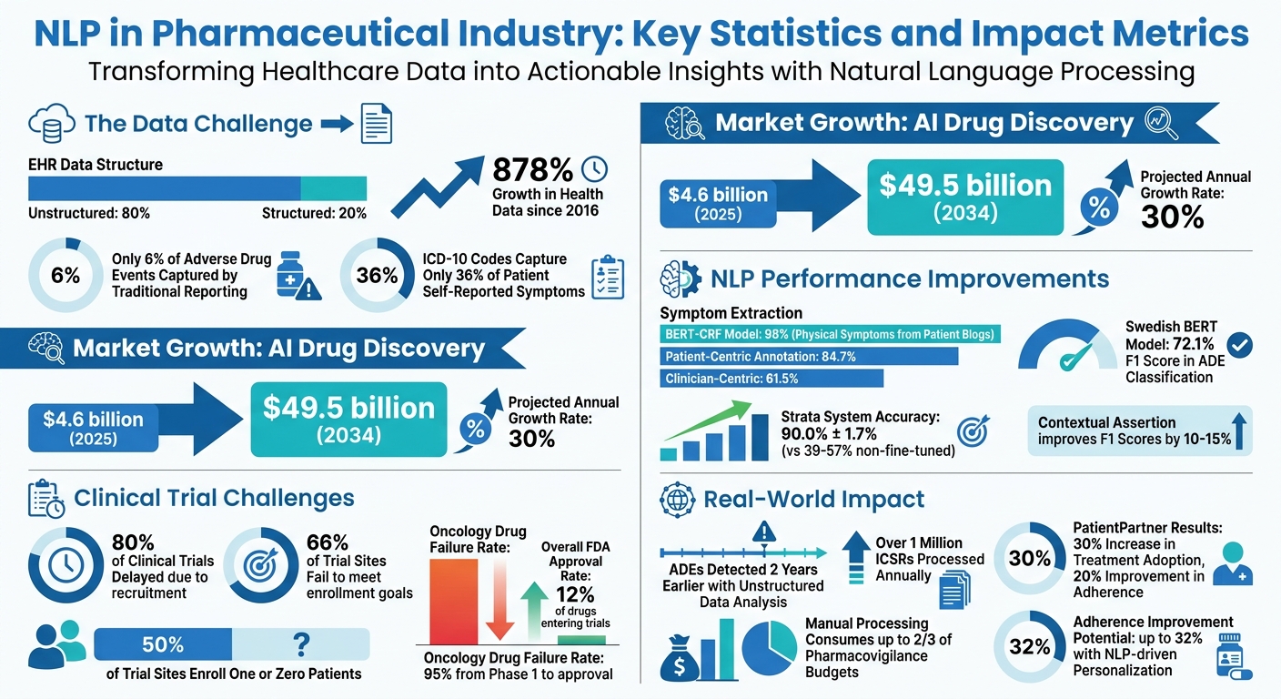 NLP in Pharma: Key Statistics and Impact Metrics