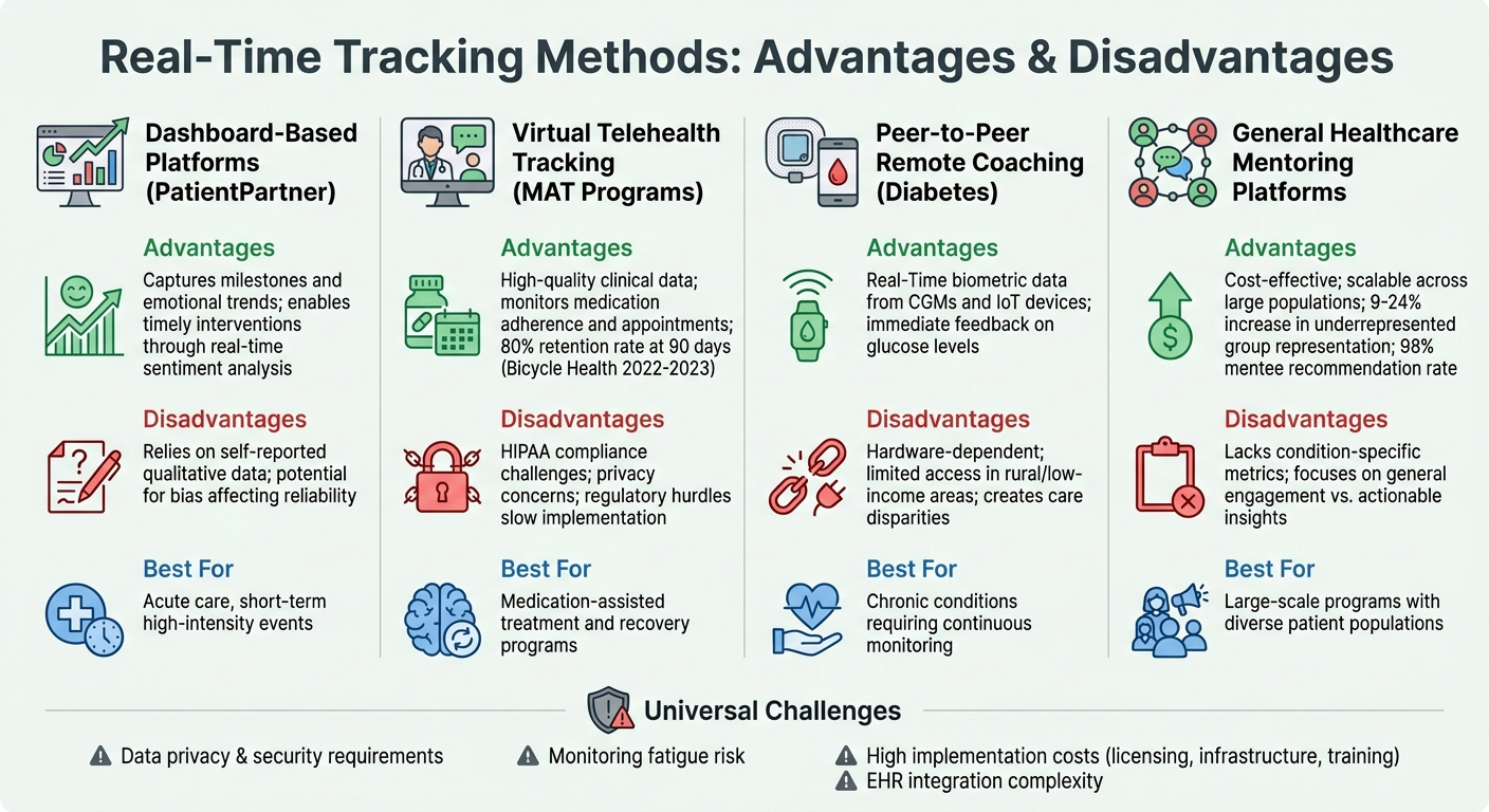Comparison of Real-Time Tracking Methods in Patient Mentorship Programs