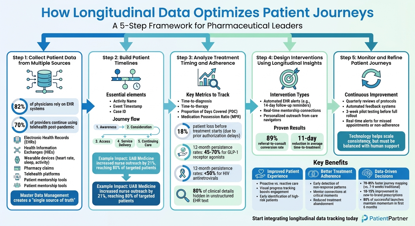 5-Step Process to Optimize Patient Journeys with Longitudinal Data