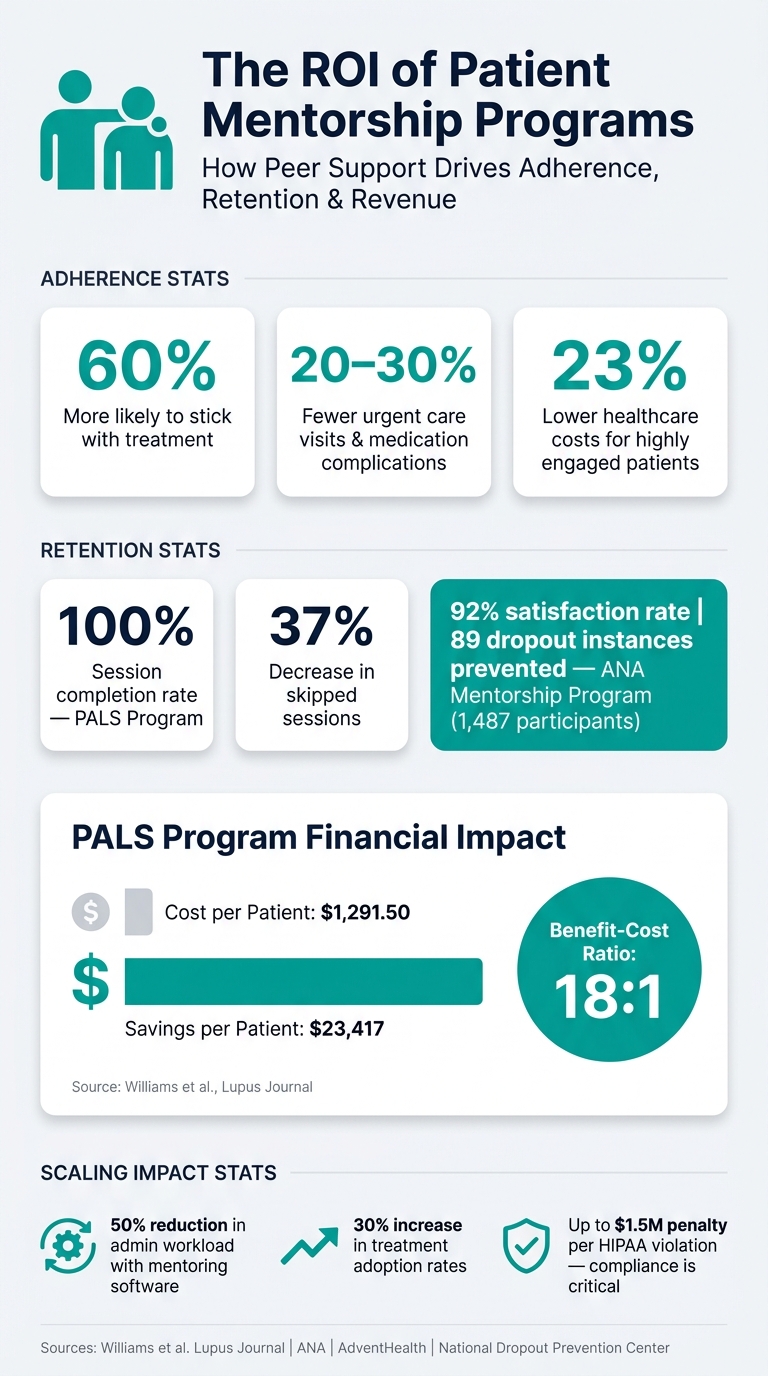 Patient Mentorship Programs: ROI, Adherence & Retention Stats