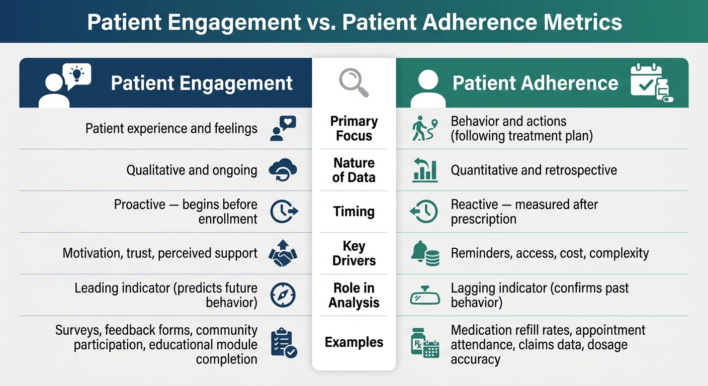 Patient Engagement vs. Adherence Metrics: Key Differences at a Glance