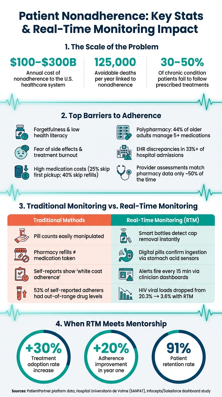 Patient Nonadherence: Key Stats & Real-Time Monitoring Impact