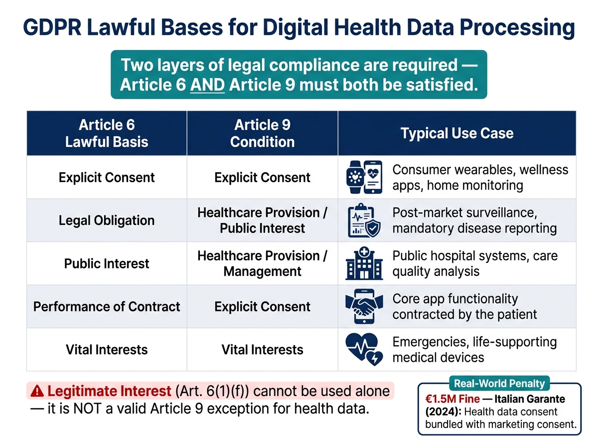 GDPR Lawful Bases for Digital Health Data Processing