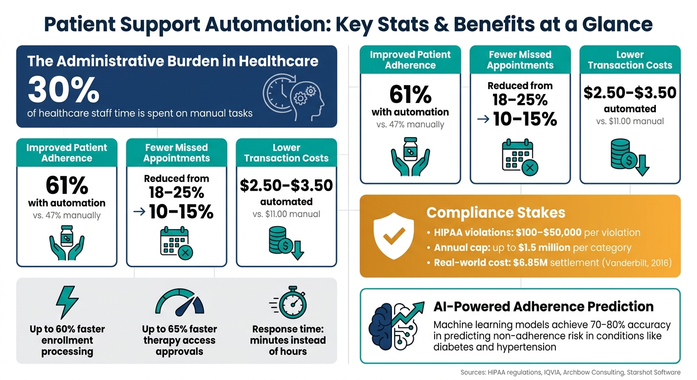 Patient Support Automation: Key Stats & Benefits at a Glance