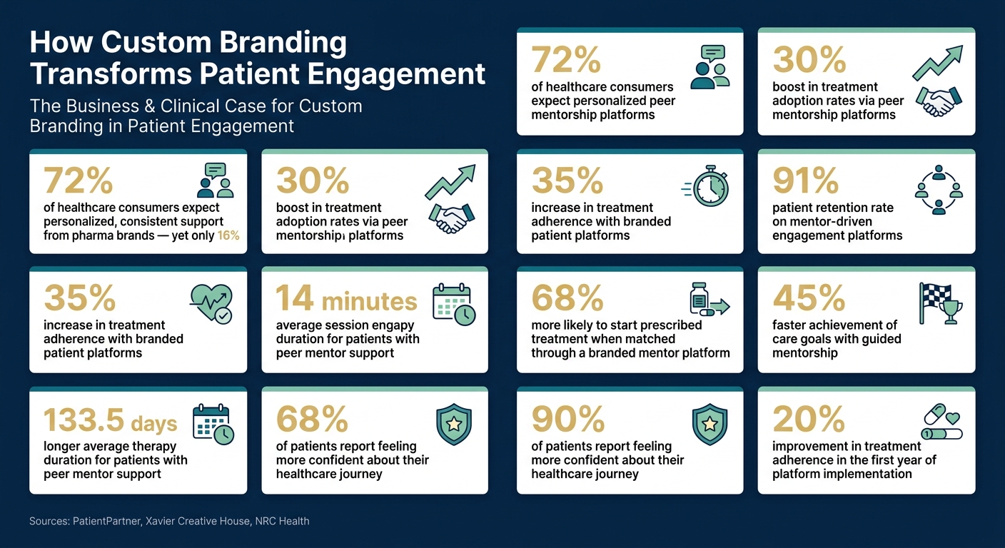Custom Branding Impact on Patient Engagement: Key Statistics