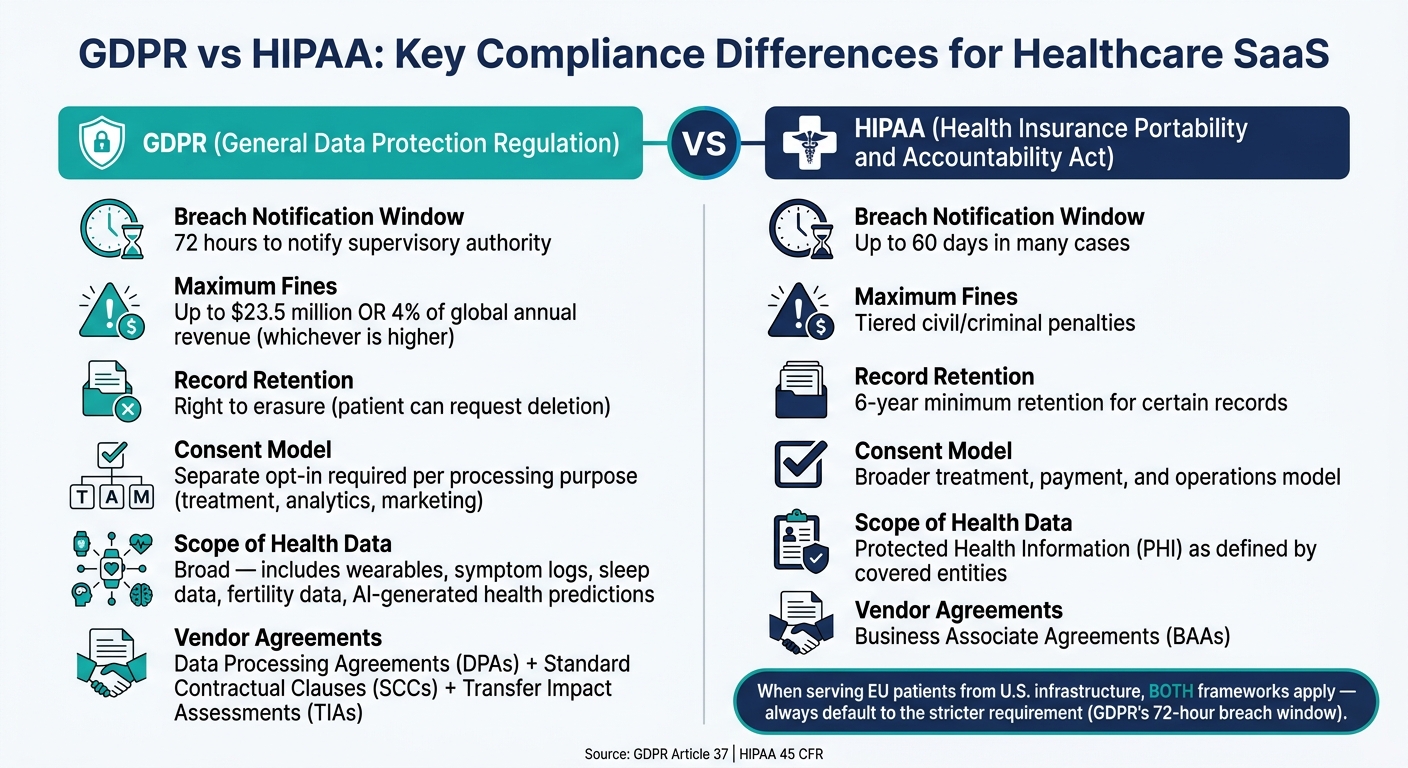 GDPR vs HIPAA: Key Differences for Healthcare SaaS Compliance