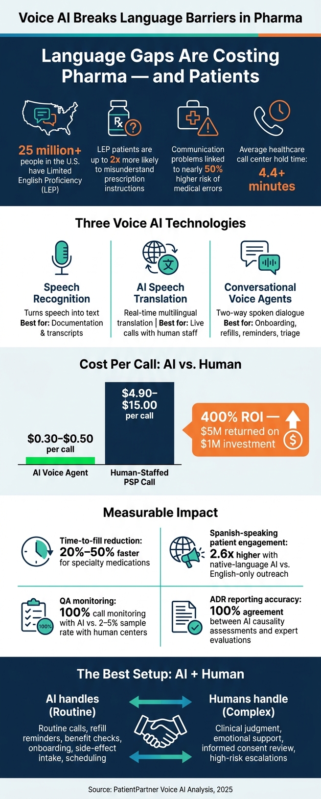 Voice AI vs. Human Support in Pharma: Cost, Scale & Impact