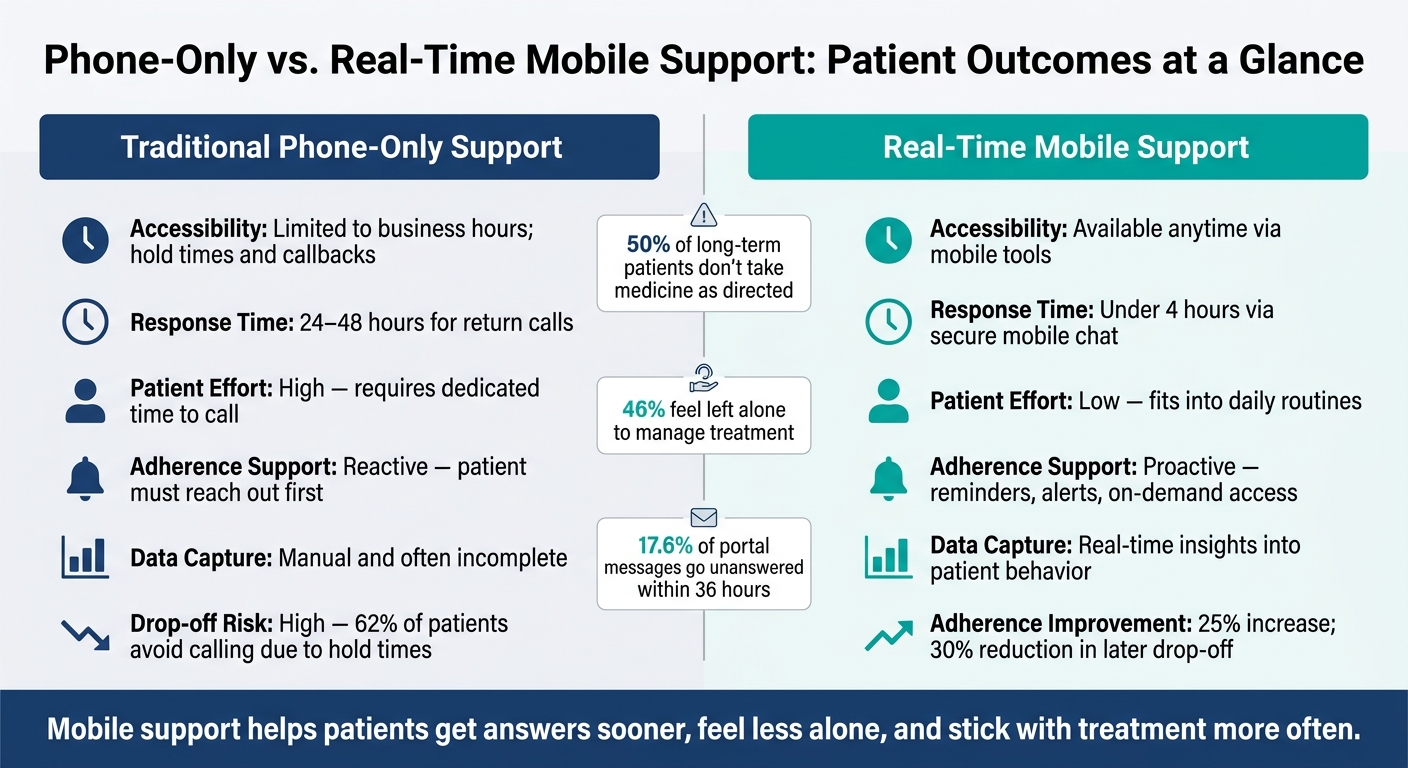 Phone-Only vs. Real-Time Mobile Support: Patient Outcomes at a Glance