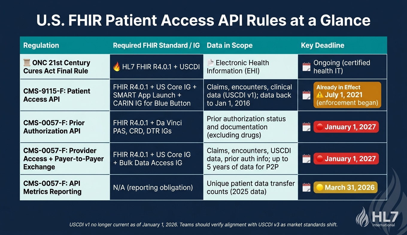 U.S. FHIR Patient Access API Rules: Key Regulations, Standards & Deadlines