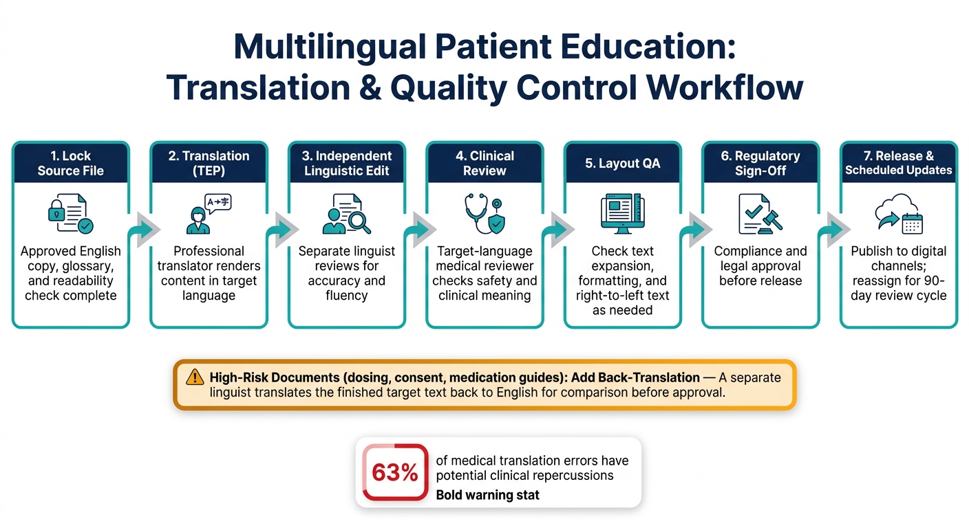 Multilingual Patient Education Workflow: From Source Copy to Patient Support