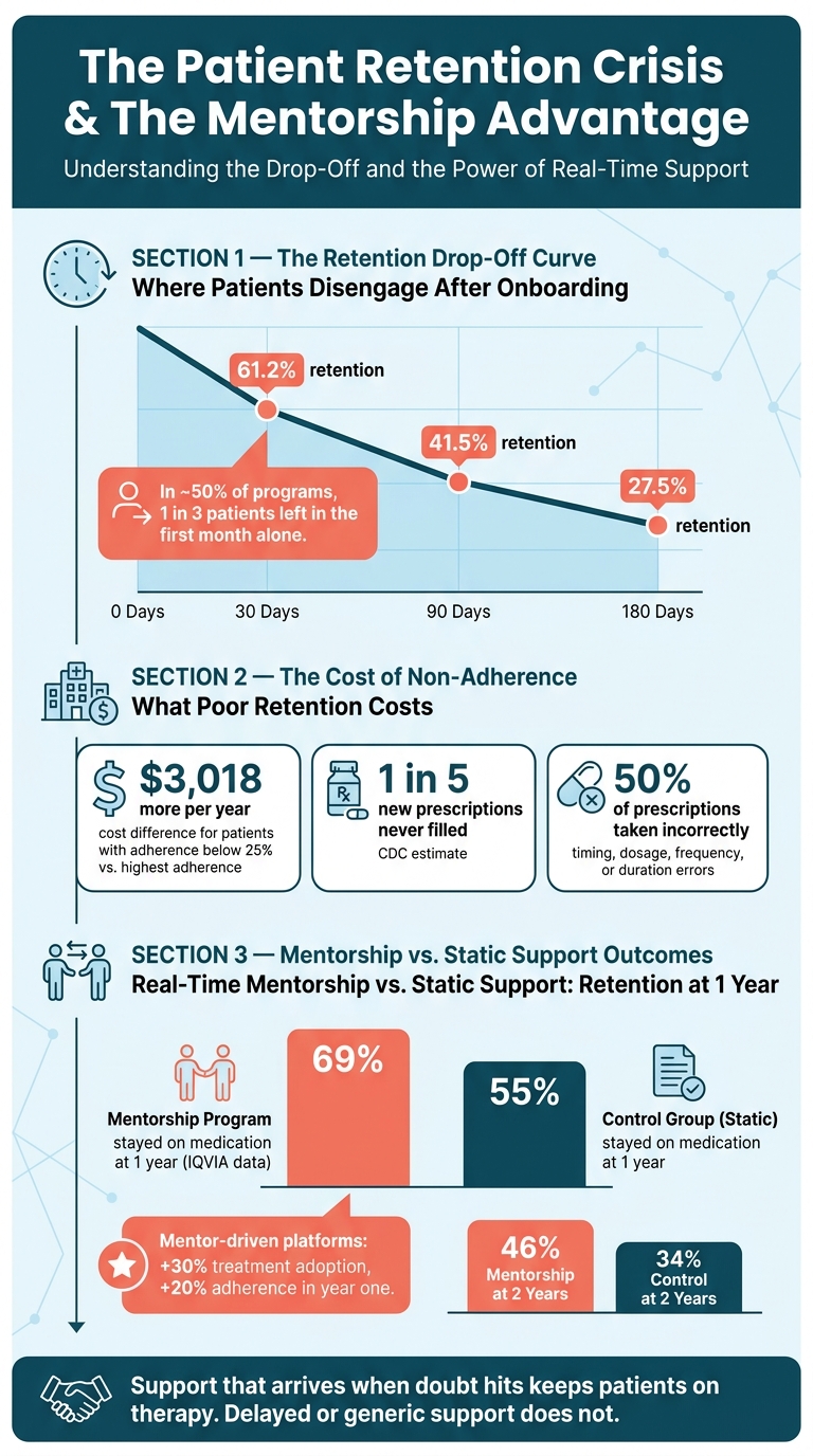 Patient Retention Drop-Off: Why Real-Time Mentorship Outperforms Static Support