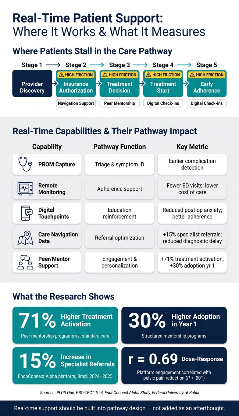 Real-Time Patient Support: Where It Works & What It Measures