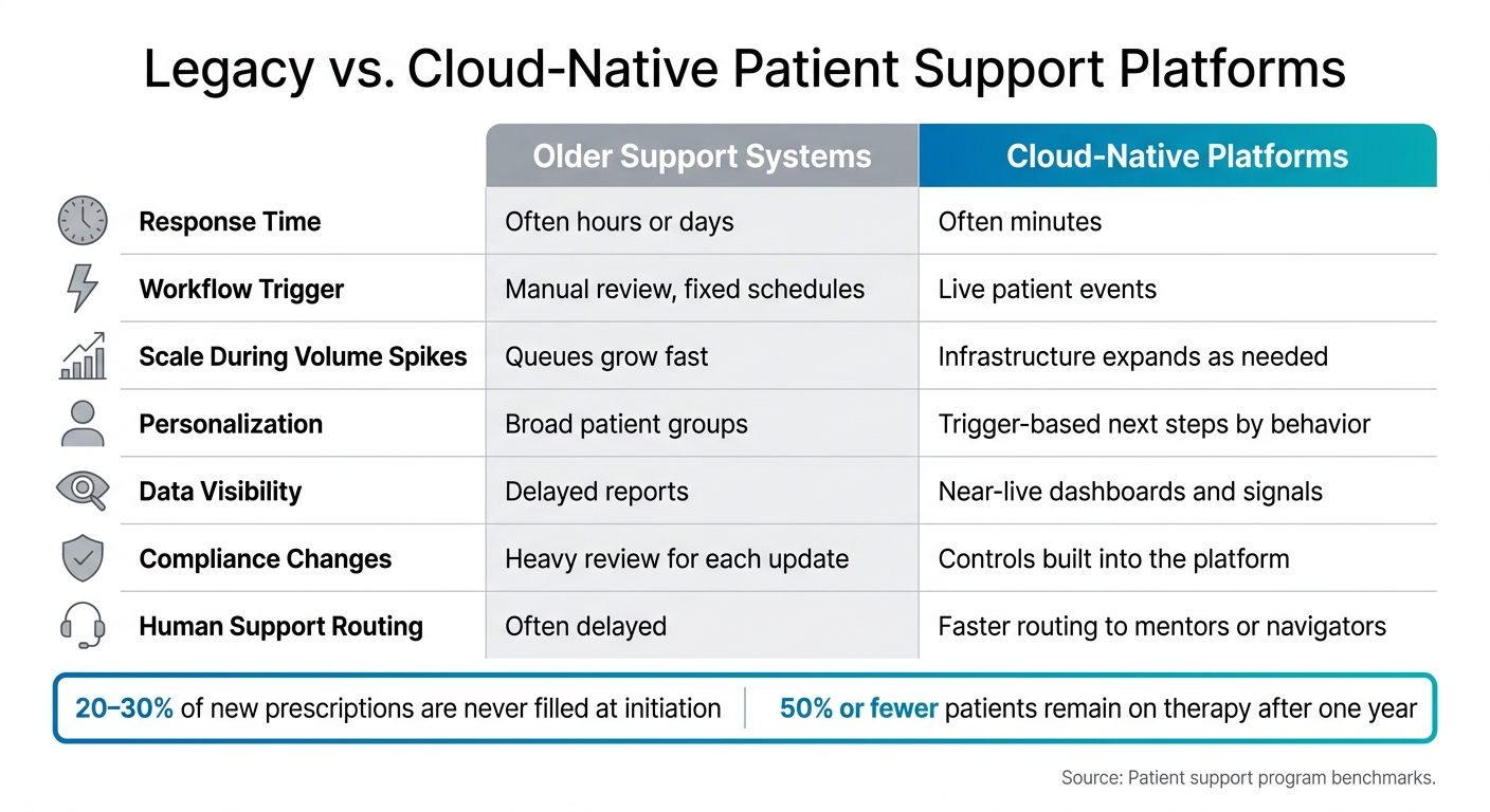 Legacy vs. Cloud-Native Patient Support Platforms: Key Differences