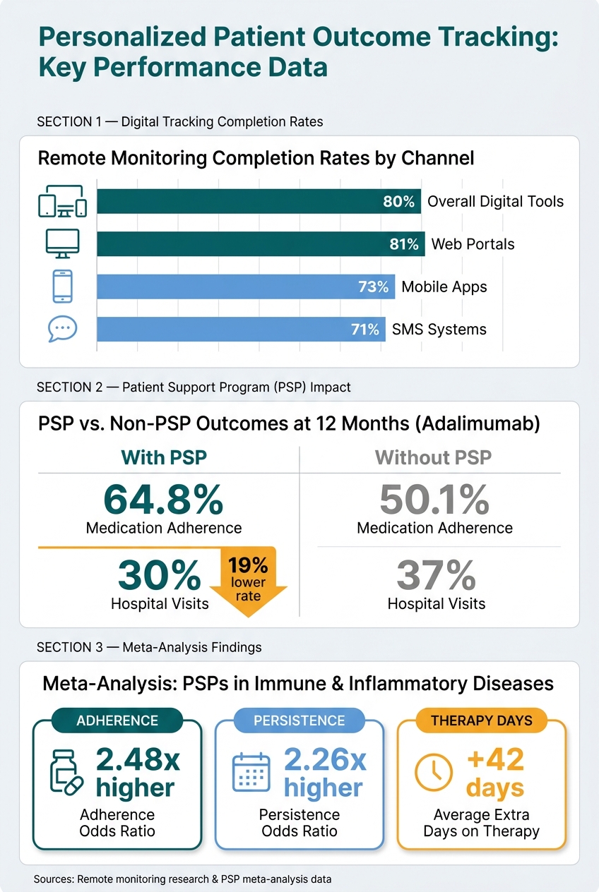 Patient Support Programs: Key Outcome Metrics & Digital Tracking Performance