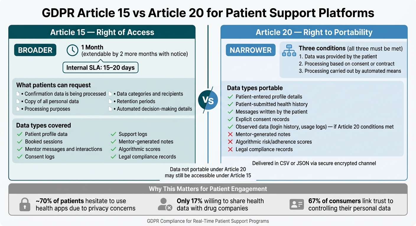 GDPR Article 15 vs Article 20: What Patient Data Is Accessible vs Portable