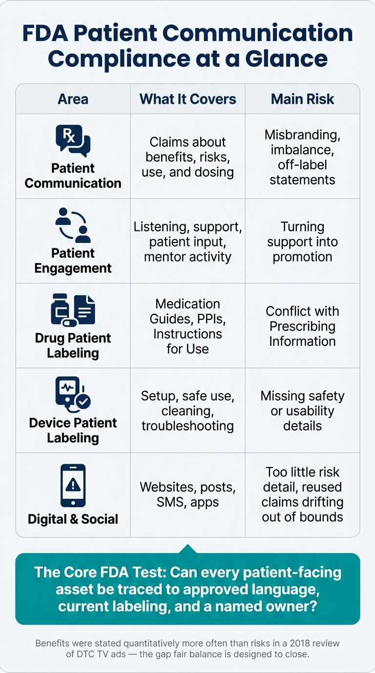 FDA Patient Communication Compliance: Key Areas, Coverage & Risks