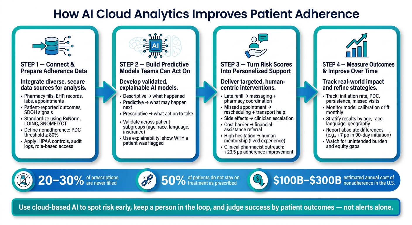 AI Cloud Analytics for Patient Adherence: 4-Step Process