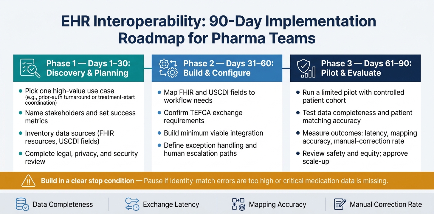 EHR Interoperability 90-Day Implementation Roadmap for Pharma Teams