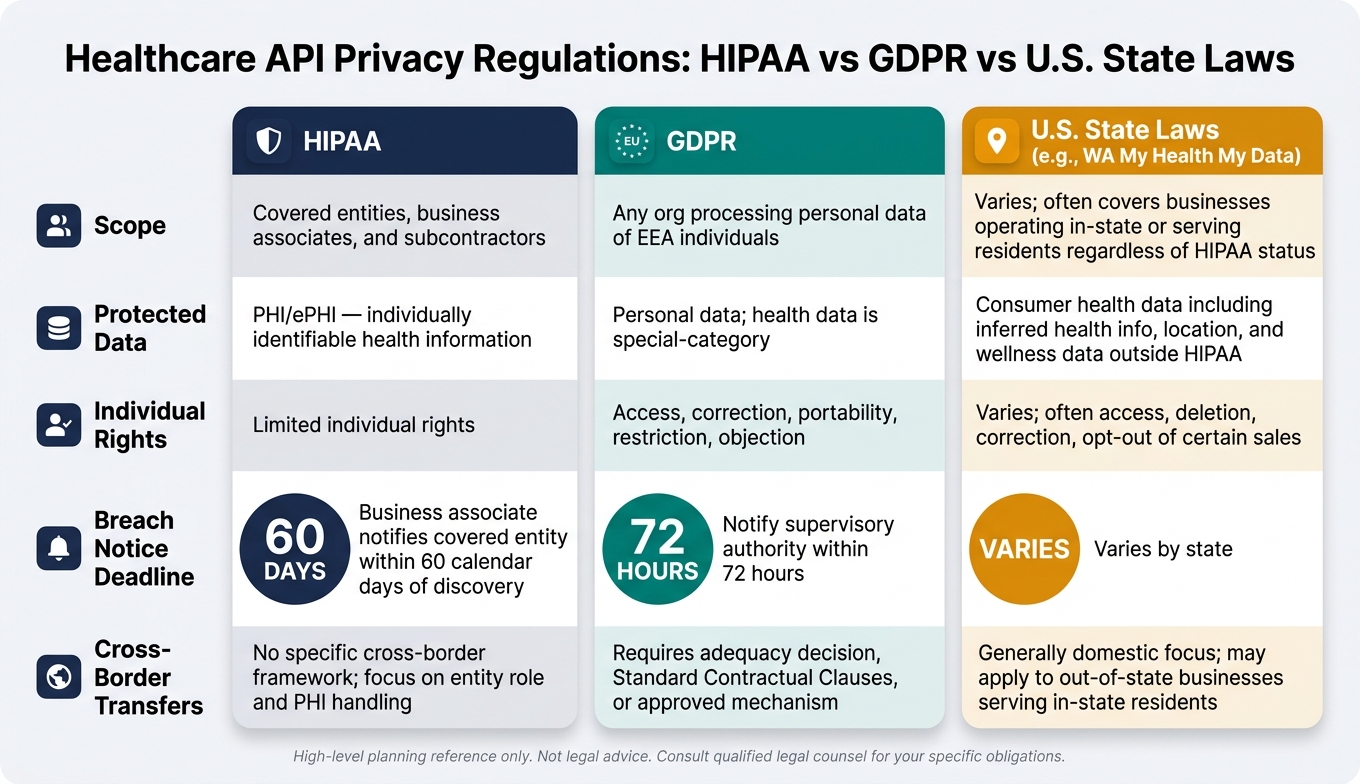 HIPAA vs GDPR vs U.S. State Health Privacy Laws: Key Differences at a Glance