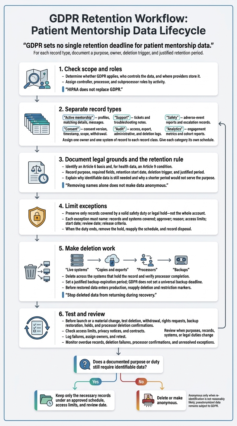 GDPR Patient Mentorship Data Retention Workflow